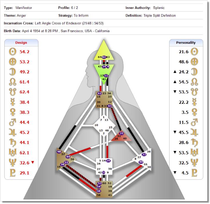 Human Design Free Chart